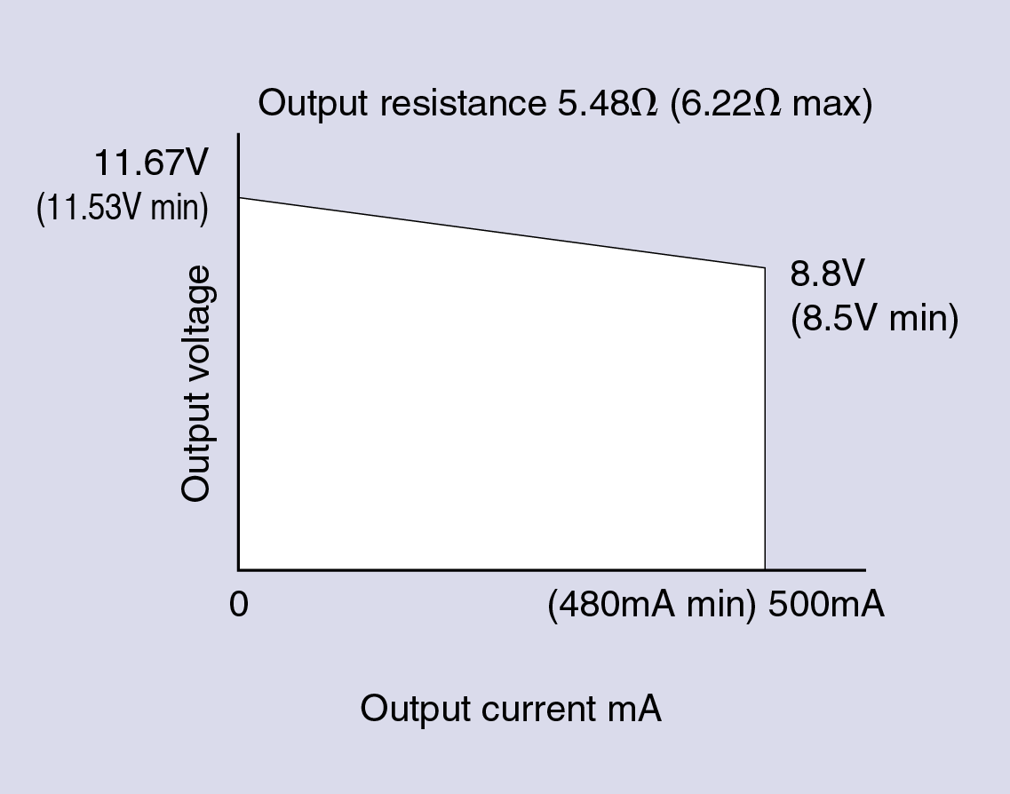 Figure 1 - Power supply output characteristics and intrinsic safety parameters
